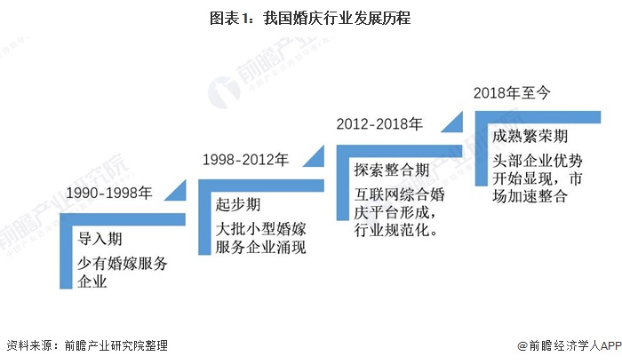 图表1：我国婚庆行业发展历程